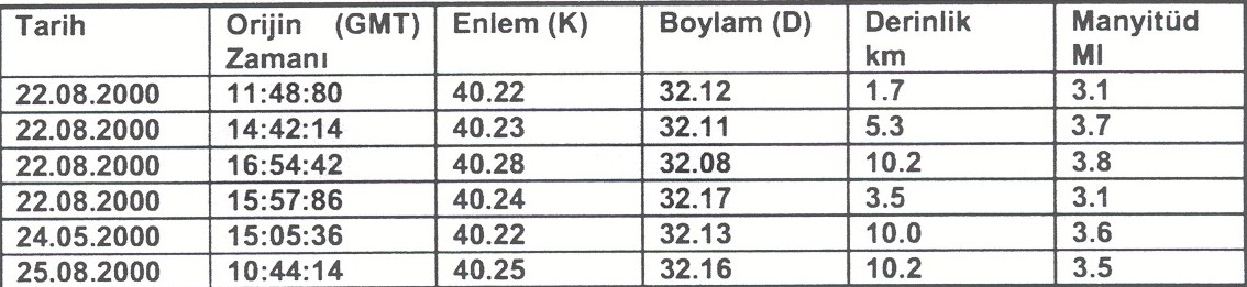 Tablo. 3: Önemli artçı-depremlerin listesi.(www.deprem.gov.tr) (3) (4) Resim. 3 ve 4: Villalardaki Hasarlar.(www.deprem.gov.tr) 7.2. Çankırı Depremi 06 Haziran 2000 günü saat 05.