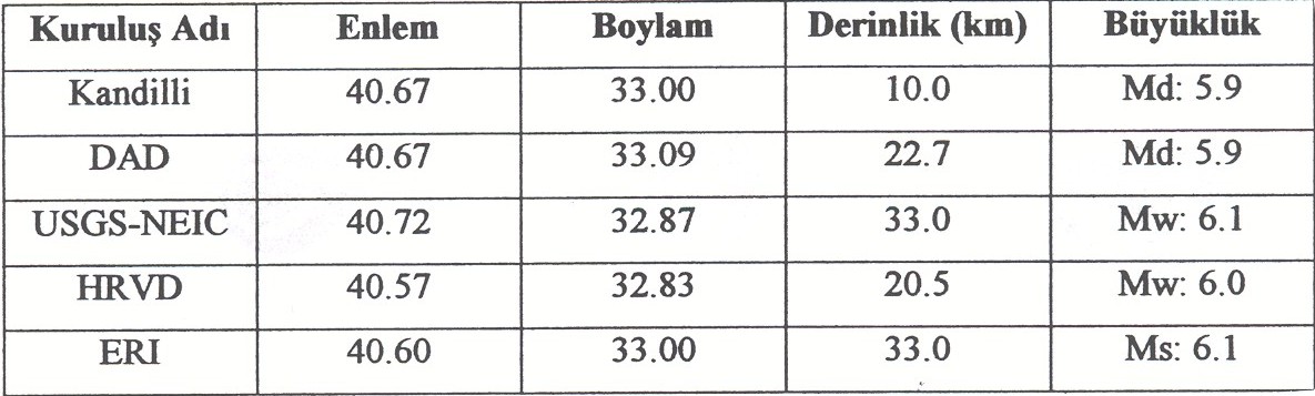 7.2.1. Sismolojik Veriler Depremin yeri, büyüklüğü ve derinliği ilişkin çeşitli kuruluşlardan elde sismolojik veriler (Tablo 4) de gösterilmiştir.