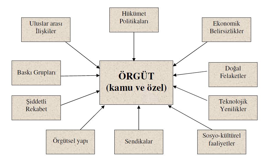 7 Şekil 1. Örgütleri Etkileyen Çevresel Faktörler Kaynak: Hasan TUTAR, Kriz ve Stres Yönetimi, Seçkin Yayıncılık, Ankara, 2004, s.26.