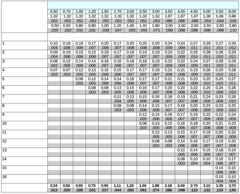 İlerleme tavsiyeleri SO Metrik (MM), dış çap Adım, mm x z x ve z ölçüleri