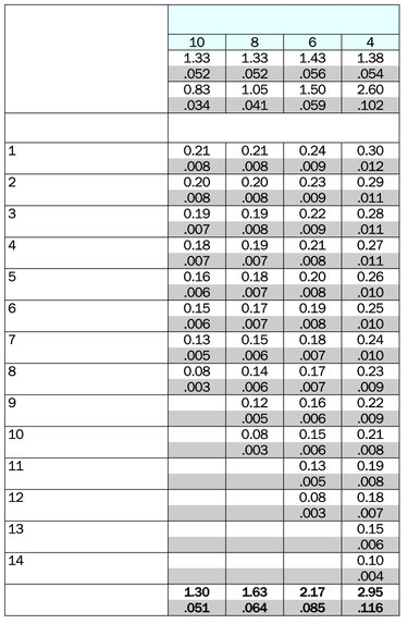 İlerleme tavsiyeleri Yuvarlak 30 in405 (RN) dış çap Adım, TP x z x ve z ölçüleri Paso sayısı Paso başına