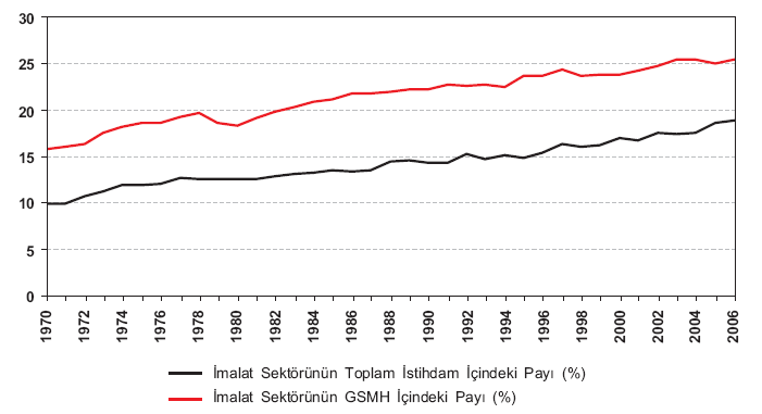 AYAŞ - ÇEŞTEPE 2010 Grafik 2: Türk Đmalat Sanayinin Ekonomi Đçindeki Yeri (1970 2006) Kaynak: A.S. DOĞRUEL ve F. DOĞRUEL, Türkiye Sanayine Sektörel Bakış, TÜSĐAD Yayını, Đstanbul, 2008, s.