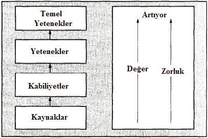 TURAN A Philosophical Overview of Core Competence and Outsourcing: The Linkage with Dynamic... Şekil 1.