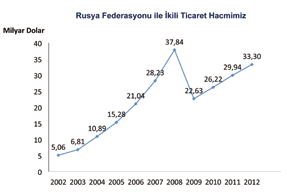 Sorumluluk ve Vizyon Yüksek Düzeyli İşbirliği Mekanizmasına Sahip Olduğumuz Bazı Ülkelerle Ticaretimizin Gelişimi Yunanistan ile İkili Ticaret Hacmimiz Milyar Dolar 6 5 4 3 2,64 3,21