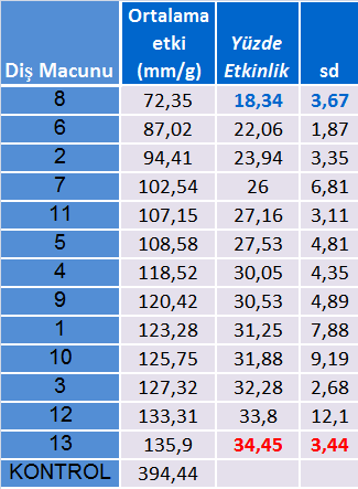 Tablo 4: Streptococcus mutans a diş macunlarının etkinlik sıralaması Tablo 5: Lactobasillus acidophilus