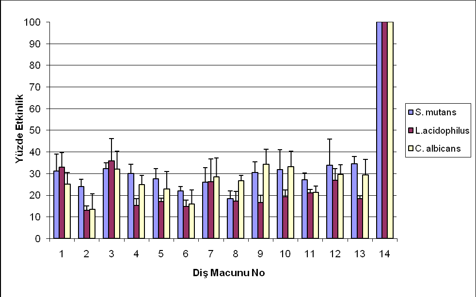 Grafik1. Diş macunlarının etkinlik grafiği Zon çapları(mm) göre ; kontrolle karşılaştırıldıklarında, 2 numaralı diş macunu L.acidophilus ve C.albicans a, 8 numaralı diş macunu S.