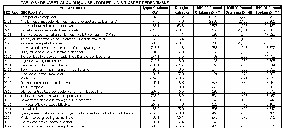 Tablo 6'dan görüleceği üzere, incelenen dönemde en büyük dış ticaret açığı veren sektörler (genel olarak) petrol, diğer