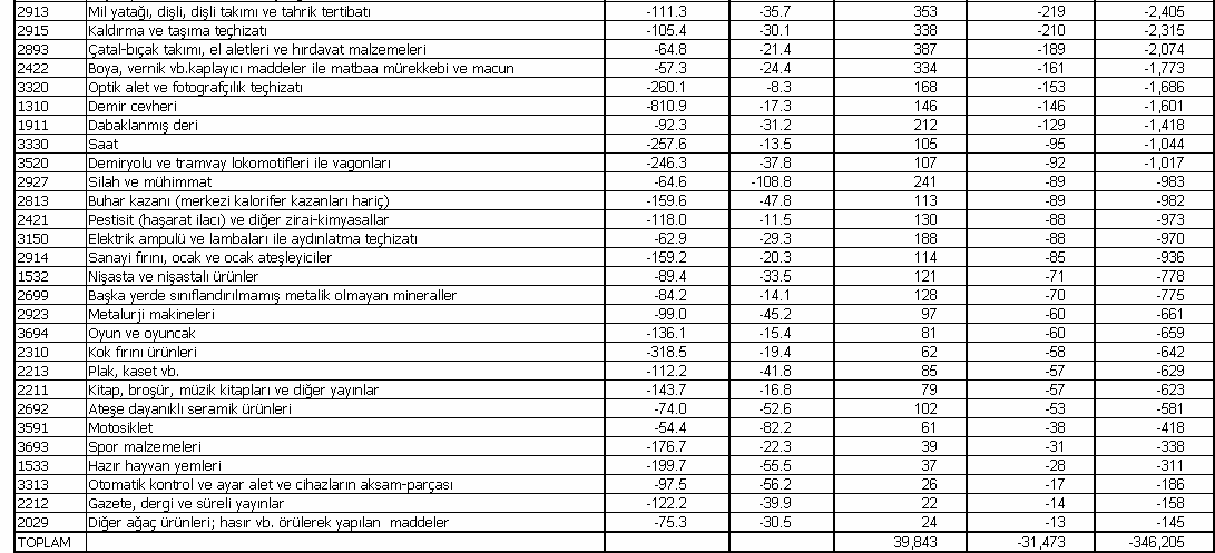 İncelenen dönemde, dış ticaret açığı veren ilk 15 sektörün toplam dış ticaret açığı 294.