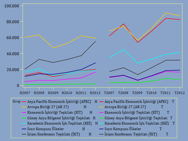 EKONOMİK BÖLGELERE GÖRE 2007-2012 DÖNEMİ TÜRKİYE TİCARETİ (MİLYON $) Kaynak: TUİK, GTB 2012 yılında Türkiye nin ihracatının %39 u Avrupa Birliği ne, %36 sı İslam İşbirliği Teşkilatı na (İİT), %18 i