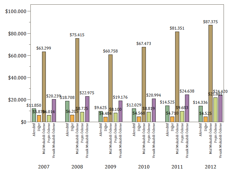 2007-2012 döneminde ortalama olarak Türkiye nin ihracatının %59 u mal mukabili, %18 i vesaik mukabili, %11 i akreditif, %9 u peşin ödeme şeklinde gerçekleştirilmiştir.