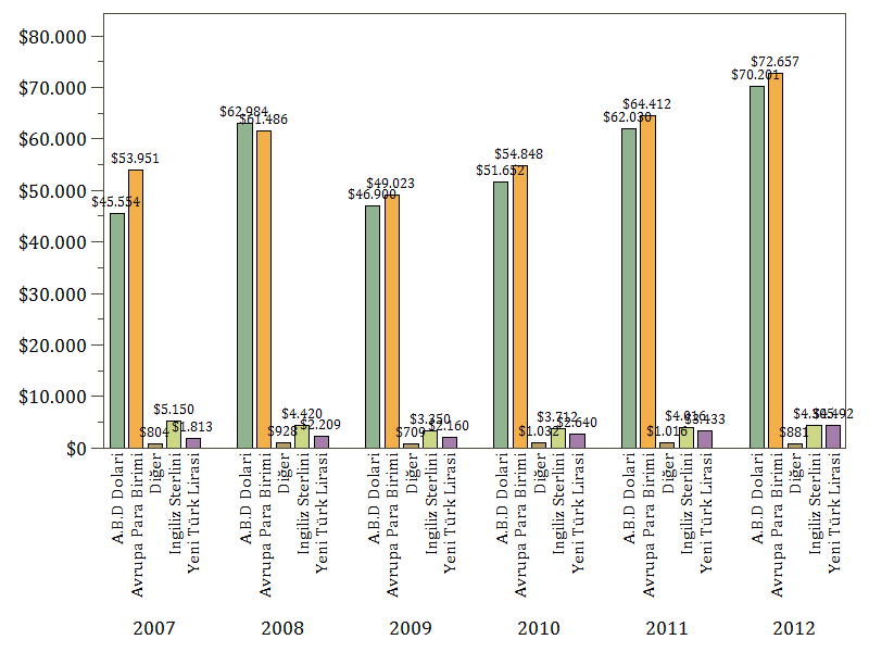 2007-2012 DÖNEMİ DÖVİZ TÜRLERİNE GÖRE TÜRKİYE NİN İHRACATI (MİLYON $) Kaynak: GTB 2007-2012 döneminde Türkiye nin ihracatında AVRO ve Dolar