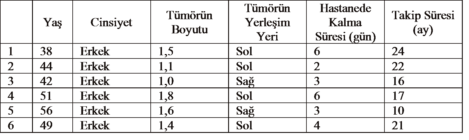 Yine de dudak rekonstrüksiyonlarında kullanılan metotlarda amaç, oral sfinkter fonksiyonunun devamını sağlamak, siyaloreyi engelleyecek kadar yeterli duyu sağlamak, yeterli ağız açıklığını sağlamak