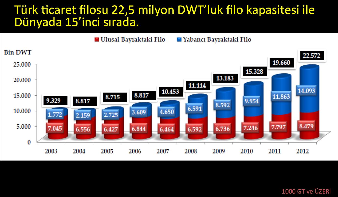 Türk Ticaret Filosu Avrupa nın 10 büyük limanı arasında yer alacak.