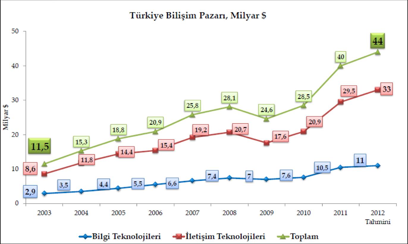 Bilişim