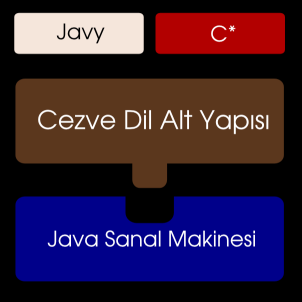 Özelleştirilebilir Java Tabanlı Betik Diller için FORTRAN dan önce bir çıktı aygıtına bir kelime yazdırmak için kullanılabilecek yegâne yol; işlem birimini, makine dili yönergeleri ile ya da bu