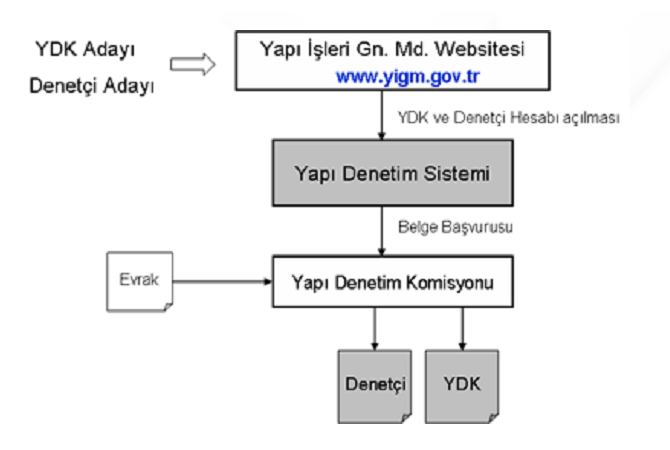 YAPI DENETİM SİSTEMİ (YDS)