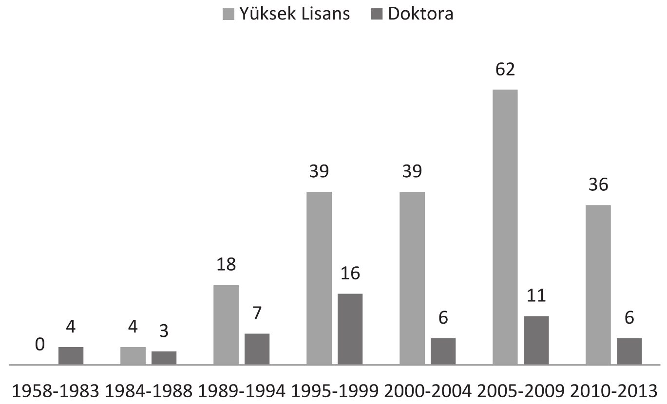 460 / Mahmut YAZICI EKEV AKADEMİ DERGİSİ ise sadece 4 doktora tezi yapılmıştır. İlk yüksek lisans tezi ise Abdülhalik Bakır tarafından Halifeliğine Kadar Hz.