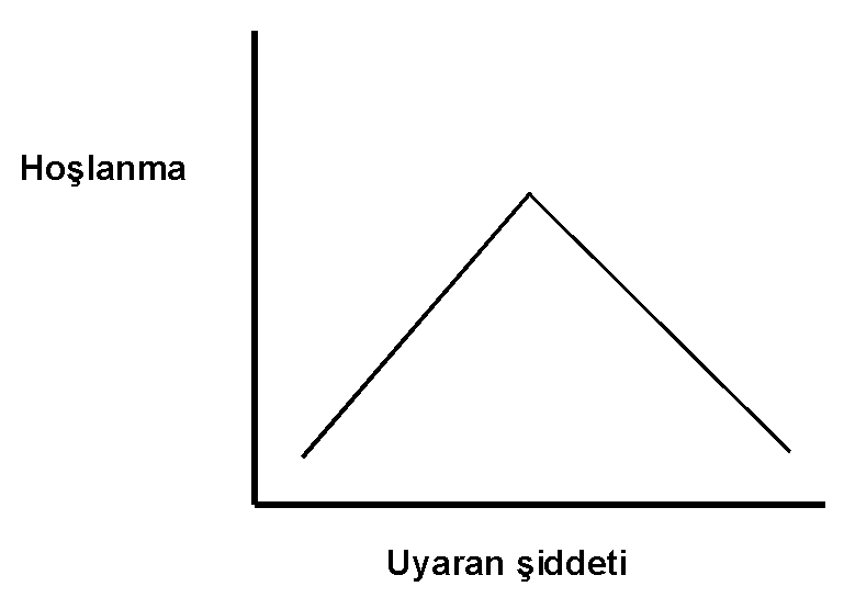 SİGARA, ALKOL, UYUŞTURUCU VE DİĞER BAĞIMLILIKLAR Beyinde hazzın oluştuğu bir bölge tespit edilmiştir. Ventral Tegmental Area denilen bu bölgeden dopamin salınması haz duygusunu yaratmaktadır.