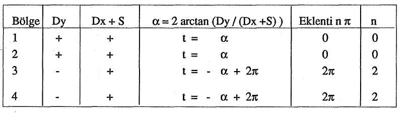 Aslında yarım açı kullanmakla, t'nin tanım aralığı -%!2<t<ıtl 2'den -K< t < ît'ye genişlemiş olur. Böylece matematiksel yönden bölge sorunu tek anlamlı olarak çözülmüştür (J5I s. 279).