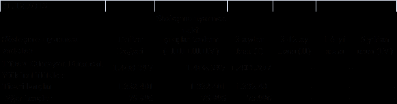 38. FİNANSAL ARAÇLARDAN KAYNAKLANAN RİSKLERİN NİTELİĞİ VE DÜZEYİ (devamı) Finansal Risk Faktörleri (devamı) b.