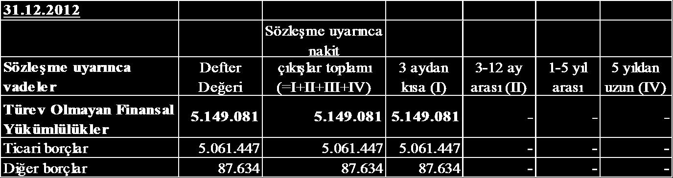 devamını sağlamak suretiyle, yönetir. Aşağıdaki tablo, Şirket in türev niteliğinde olmayan finansal yükümlülüklerinin vade dağılımını göstermektedir.