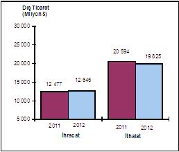 İthalat İhracat ve Dış Ticaret Açığı Türkiye İstatistik Kurumu ile Gümrük ve Ticaret Bakanlığı işbirliğiyle oluşturulan geçici dış ticaret verilerine göre; ihracat 2012 yılı Aralık ayında, 2011