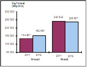 yükseldi. Dış ticaret açığı %11,6 azaldı. Aralık ayında dış ticaret açığı %11,6 azalarak 8 116 milyon dolardan 7 178 milyon dolara geriledi.