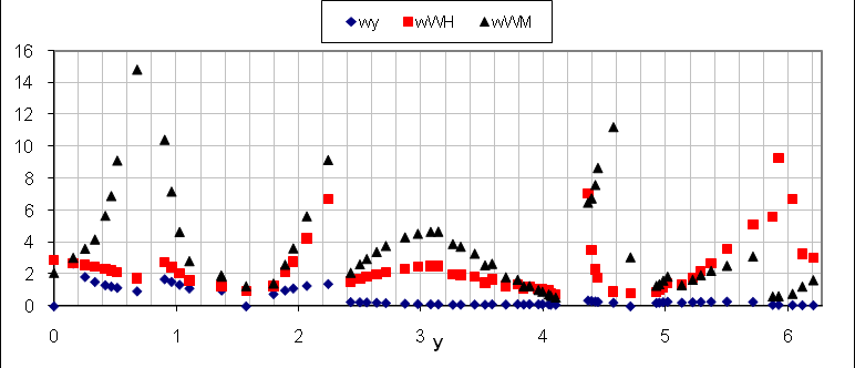 _ 919 belirleyen y parametresindeki belirsizliğin %2 yi geçmediği görülmüştür. Ancak WH vve WM parametrelerindeki belirsizliklerin çalışma noktasına göre bir hayli değişim gösterdiği görülmektedir.
