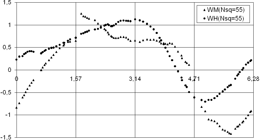 _ 922 N=0 (Negatif yönde akış) M=0 (Negatif Yönde Akış) H (m) 3,5 3 2,5 2 1,5 1 0,5 Q (m 3 /h) 0-90 -70-50 -30-10 Şekil 21.
