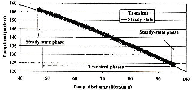 _ 914 Khomairi, pompaların daimi halde elde edilmiş karakteristiklerinin geçici rejimde geçerli olup olmadığını saptayabilmek amacıyla deneyler yapmıştır