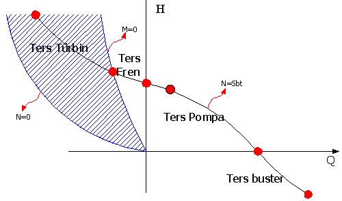 Ters Dönüş Yönü Bölgeleri (Soydemir, 2006) Pompa tasarım yönünde tahrik ediliyorken, karşı basınç çok fazla ise, örneğin basma haznesi emmeye göre yukarıda olmak üzere, kot farkı belli bir değerden