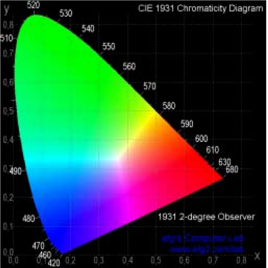 renk uzayındaki X, Y, Z değerlerinin, bu 3 değerin toplamına oranı renkleri tanımlar.