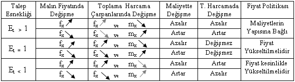 C- TALEP ESNEKLİĞİ Doç.Dr. Yaşar SARI Genel Ekonomi 109 c) Talep Esnekliğinin 1 den Küçük Olması Durumu: Eğer malın talep esnekliği birden küçük ise ( m/m< f/f) demektir.