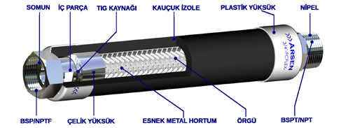 Fan Coil Hortum Özellikleri Örgüsüz Örgülü ARSEN fan-coil hortumları, dar alanlarda yapılan montajlarda boru bağlantılarının fan coil