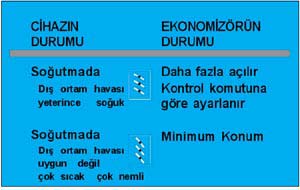 mikroprosesör, ortam sensörü ve dış hava sensöründen aldığı bilgileri kıyaslar ve ekonomizör devresini