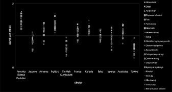 BİLGİ DÜNYASI, 2009, 10 (2) Umut AL En fazla yayın yapan diğer ülkelere bakıldığında, Japonya da 1 den düşük göreli atıf etkisi olan alan sayısının 15, İspanya da 14, İtalya da ise 12 olduğu