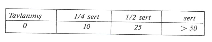 Bundan sonra en çok bakır, oksitten temizlenmiş (desokside) şekilde kullanılır; bunda yaklaşık %0,015 ile %0,05 arasında fosfor bulunur. (Oksitten arındırma fosfor ilâvesiyle yapılır).