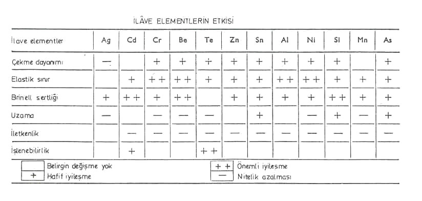 Pirinç En ünlü bakır alaşımları, bakır ve çinkodan oluşan pirinçler (piyasa diliyle sarılar) dır.