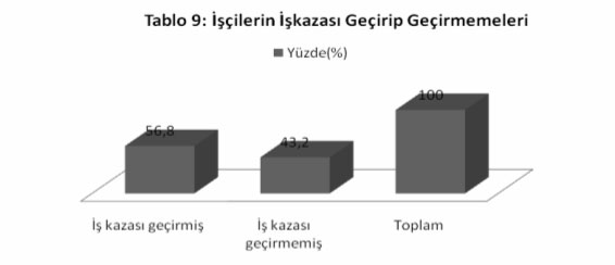 Diğer bir husus ise iş kazalarının meydana gelme sıklığıdır.