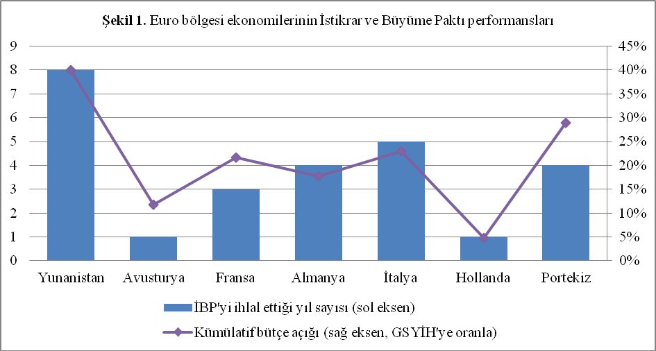 ULUSLARARASIİLİŞKİLER / INTERNATIONALRELATIONS Yunanistan gibi çevre ekonomilerin konulan kurallara hiçbir dönemde riayet etmemesine imkân tanınmıştır.