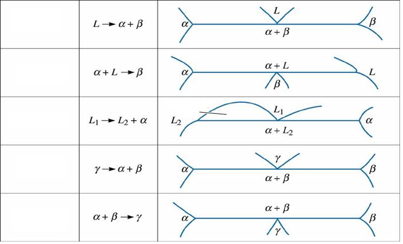 REAKSİYONLAR Ötektik Peritektik