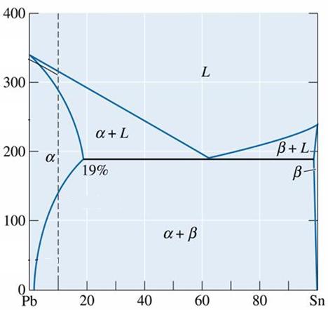 2% Sn (d) M (Sn) = 2% Sn 91.8 g (α) = 0.02 91.8 g = 1.836 g. M (Sn) = (10 1.836) g = 8.