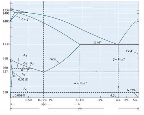 Perlit Ledeburit Demir Sementit Faz diyagramı +S