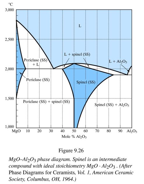 Aşağıda verilen MgO-Al 2 O 3 faz diyagramını kullanarak 1700 C de % 20 MgO içeren seramikte