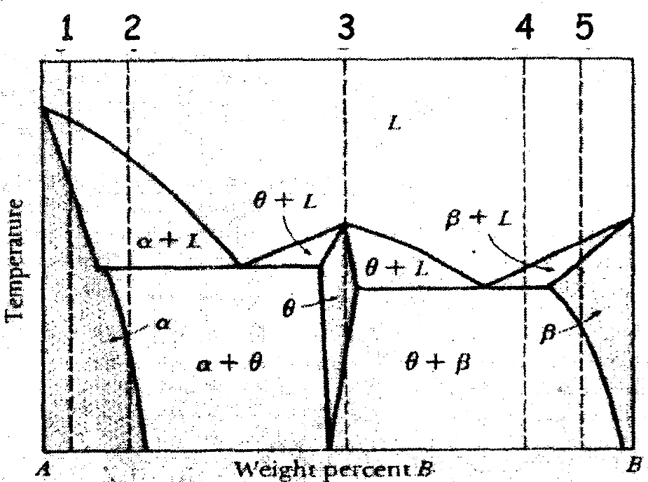 Aşağıdaki hayali faz diyagramında yer alan beş farklı alaşımdan hangisine veya hangilerine çökelme