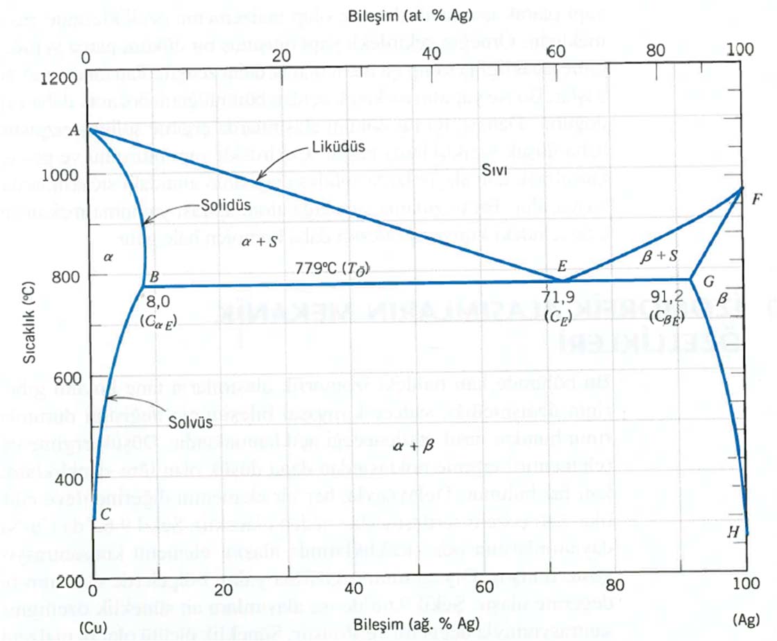 Burada sözü edilen α ve β katı fazlarının birbirleri içindeki çözünmeleri sınırlıdır ve şekilde yer alan BEG doğrusunun ait olduğu sıcaklığın altında a fazı için gümüş sınırlı oranda bakır içinde
