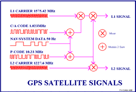 GPS SİNYALLERİ Temel Temel Frekans Frekans 10.23 10.