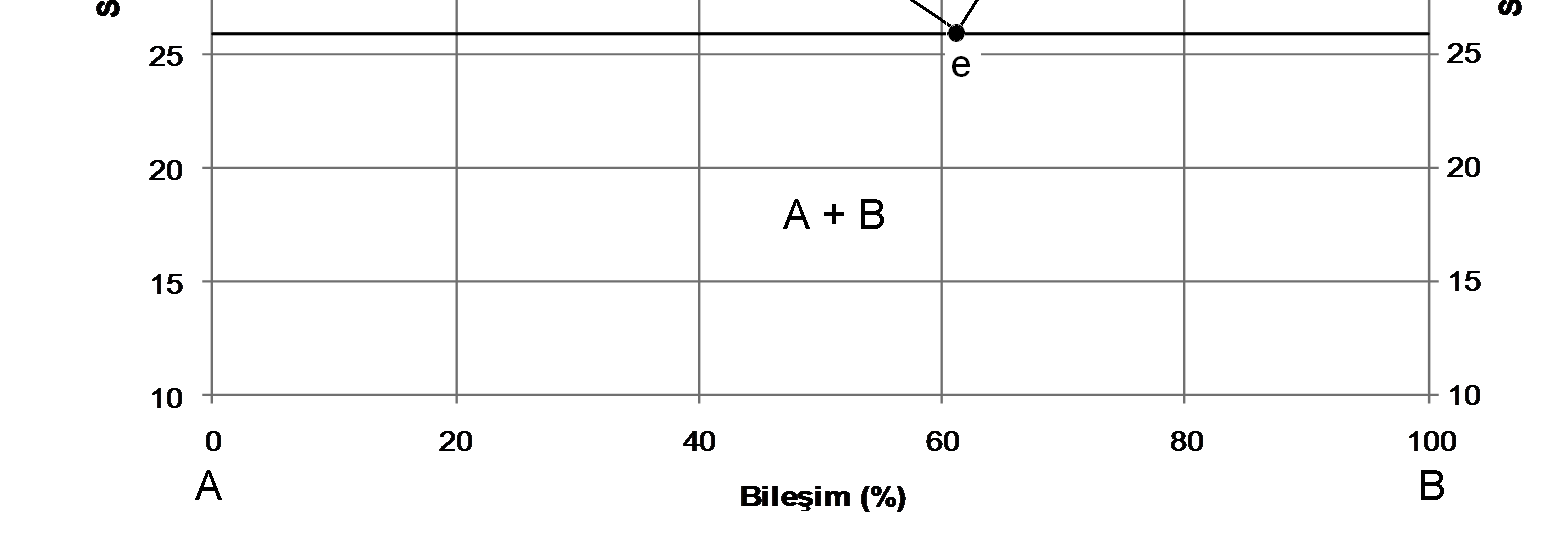 ln x B H R B 1 T 1 T B ΔH MA : B nin erime entalpisi X MA : B nin mol kesri T: Karışımın erime sıcaklığı T MA : B nin erime