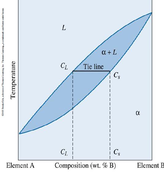 İkili faz diyagramı: İki fazlı bölgede alaşım varsa istenen sıcaklıktaki alaşım