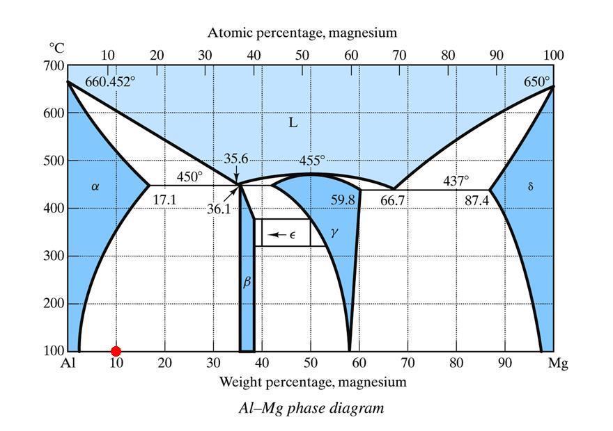 Al-Mg alaşımları. Esas alaşım elementi magnezyumdur.